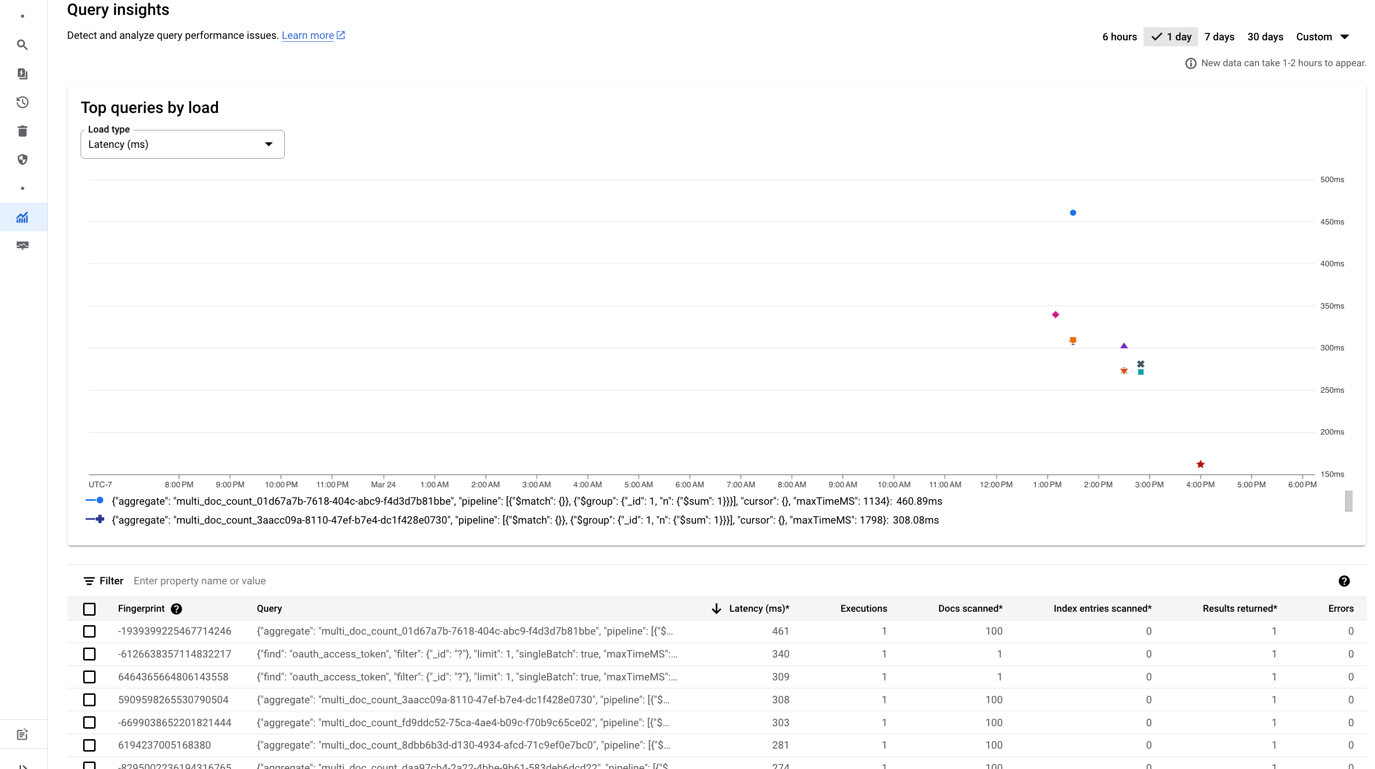 Google Cloud 콘솔의 MongoDB 호환성을 갖춘 Firestore 데이터베이스 사용량 대시보드