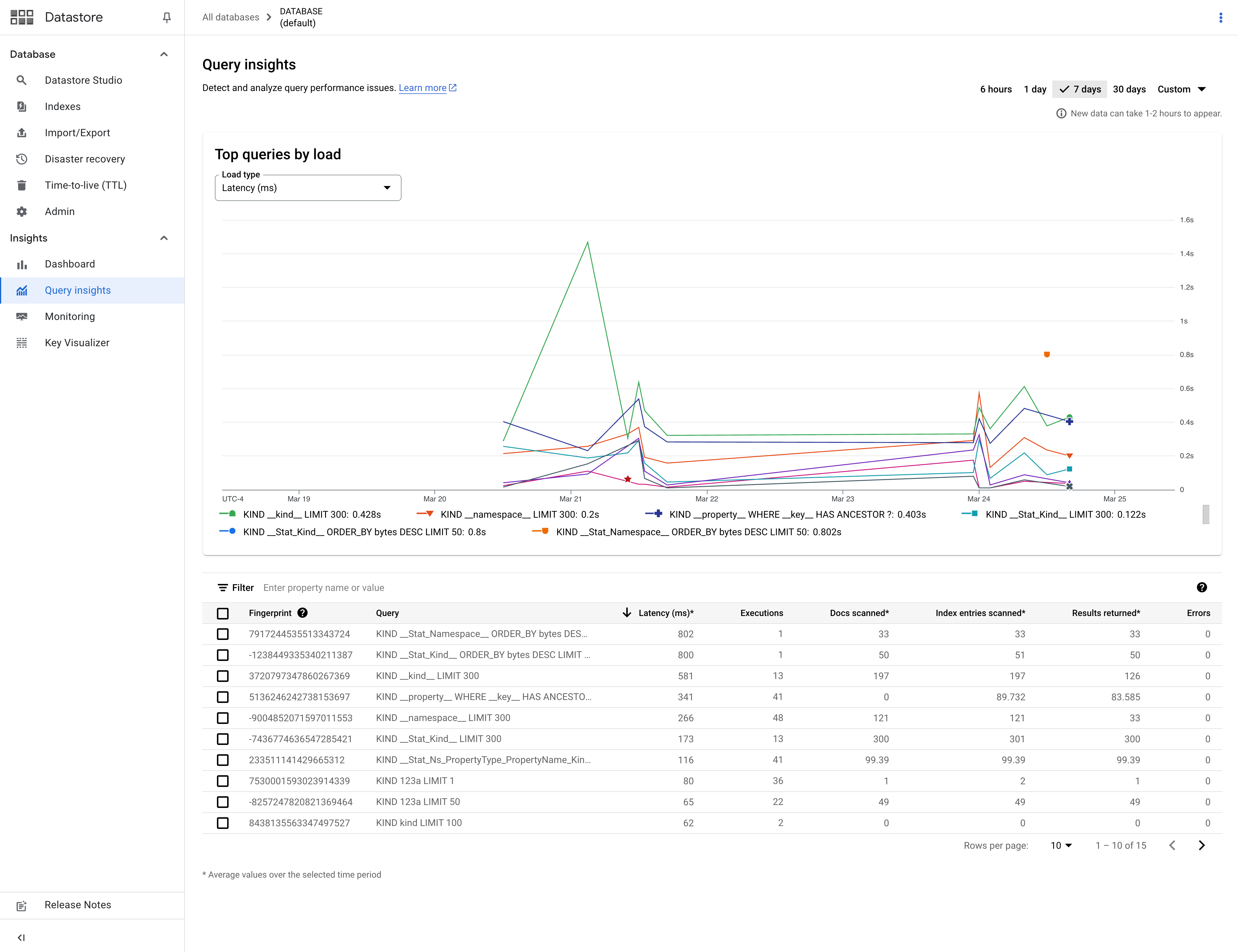  Google Cloud 콘솔의 Datastore 모드 데이터베이스 사용량 대시보드