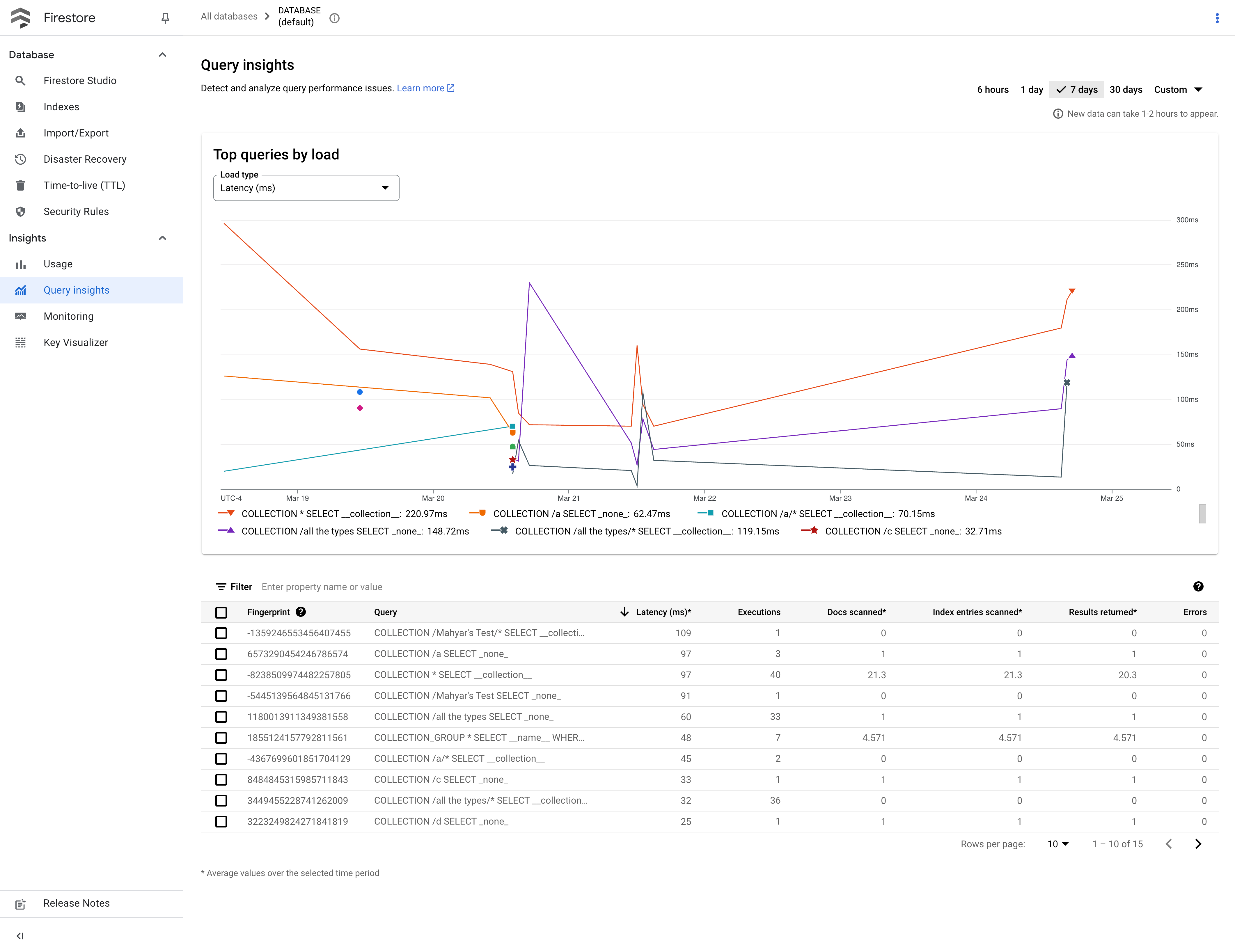  Google Cloud 콘솔의 Firestore 데이터베이스 사용량 대시보드