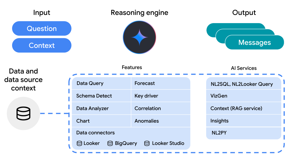 Diagramm zur Architektur der Conversational Analytics API. Gezeigt wird der Ablauf von der Nutzereingabe über eine Reasoning Engine bis hin zur endgültigen Ausgabe.