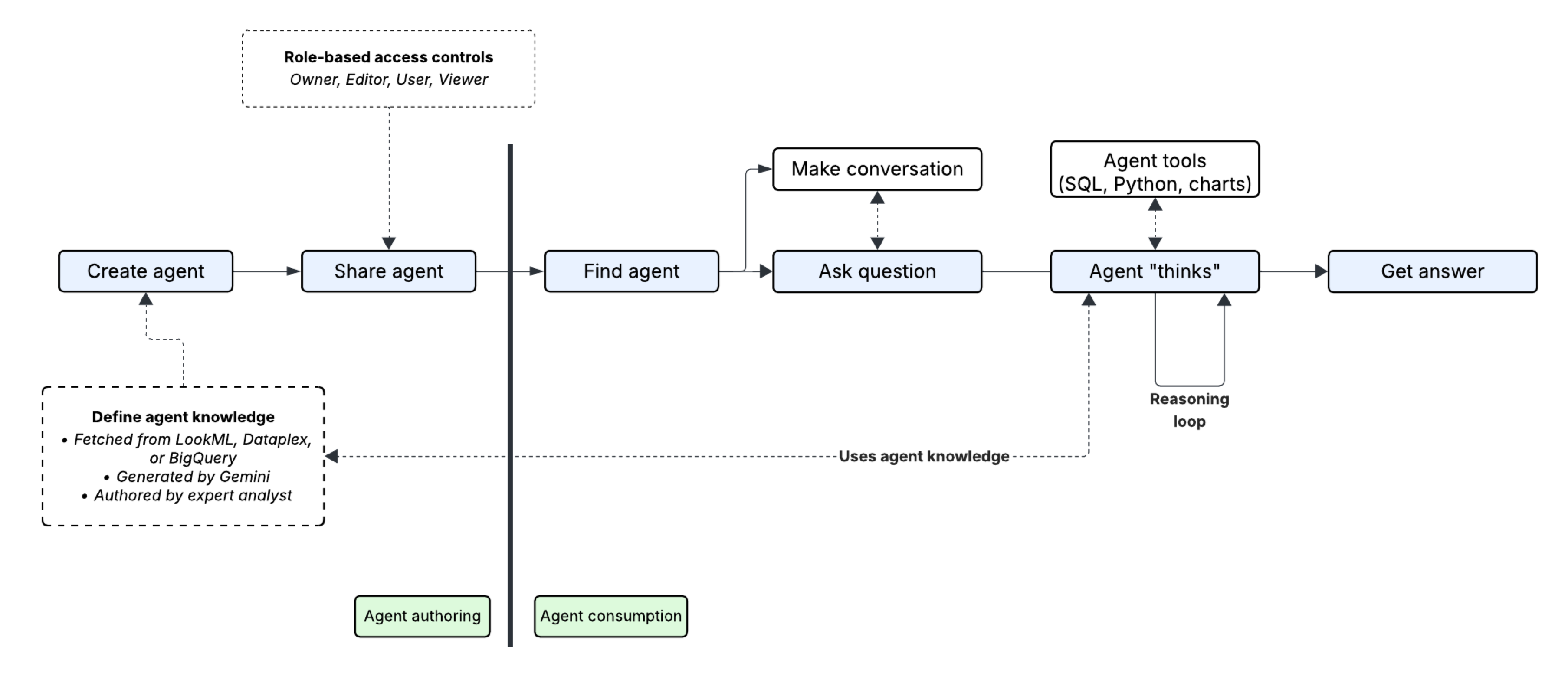 El flujo de trabajo integral para diseñar y usar agentes, desde las tareas de los creadores, como crear y compartir, hasta las tareas de los usuarios de datos, como interactuar con un agente.