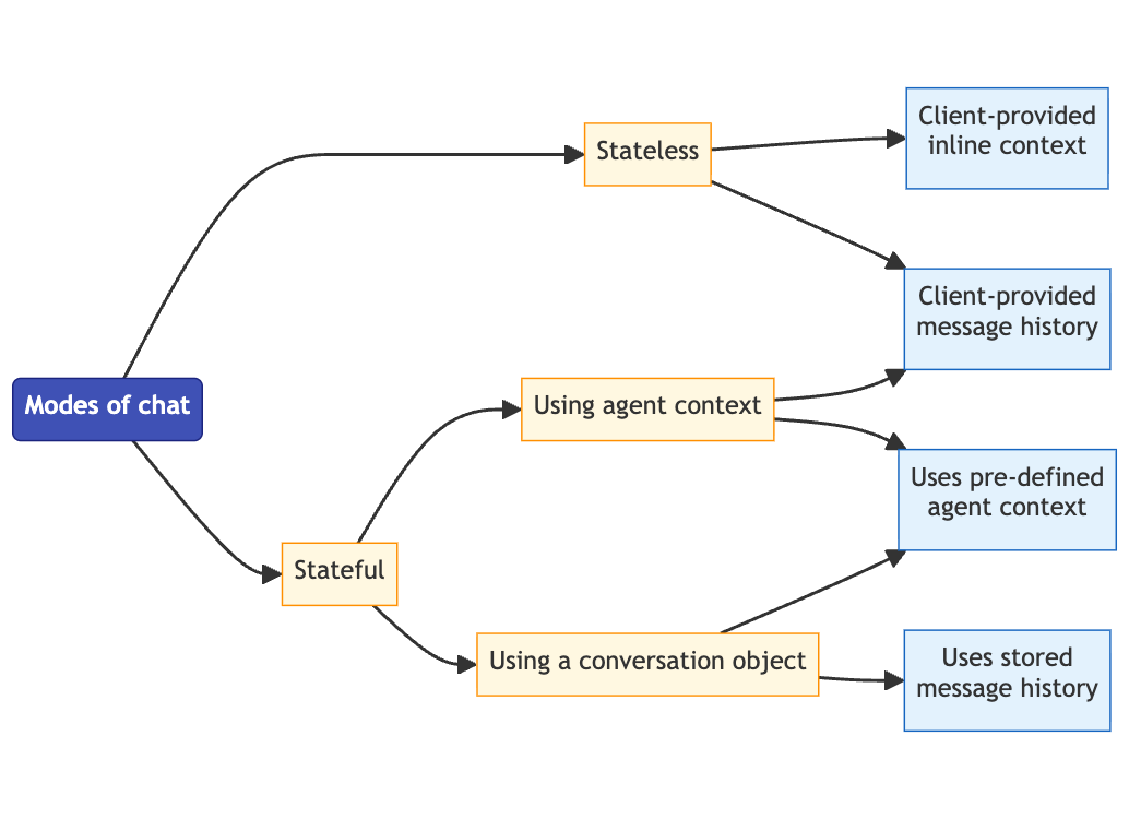 Conversational Analytics API 智能体支持的不同聊天模式。