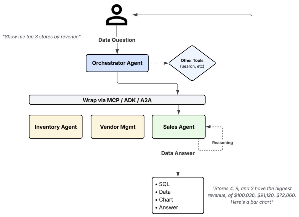 A primary orchestrator agent delegates a data question to a specialized sales agent, which then returns an answer to the user.