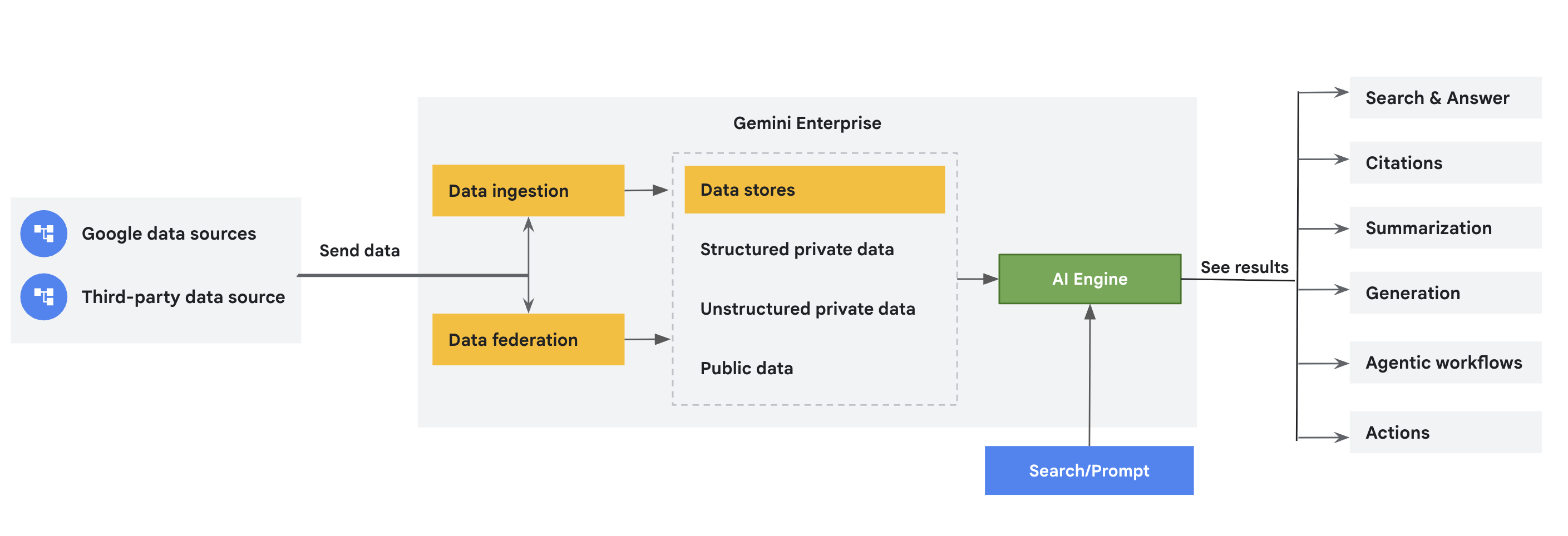 Un&#39;immagine di panoramica che mostra come i connettori inseriscono i dati in Gemini Enterprise.
