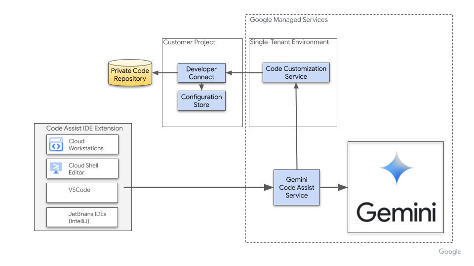 코드 맞춤설정을 사용하면 Gemini Code Assist를 코드 저장소에 연결할 수 있으므로 Gemini Code Assist가 IDE에서 코딩 추천을 제공할 수 있습니다.