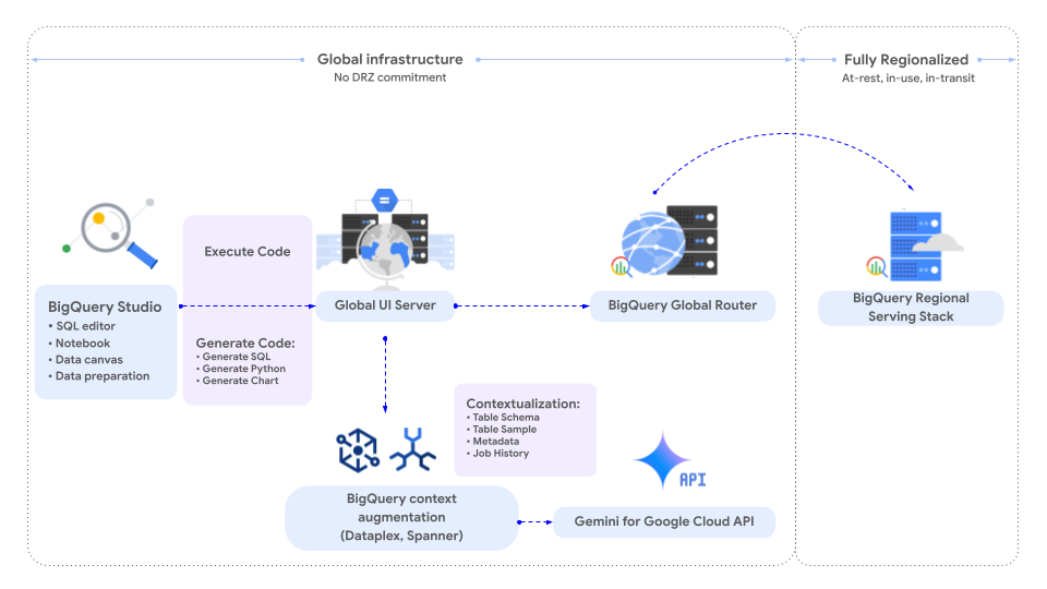 Divisione tra l&#39;infrastruttura globale e le risorse BigQuery completamente regionalizzate.