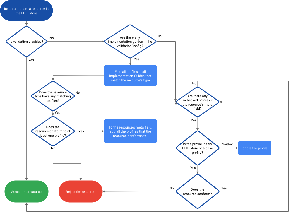 fhir-profiles