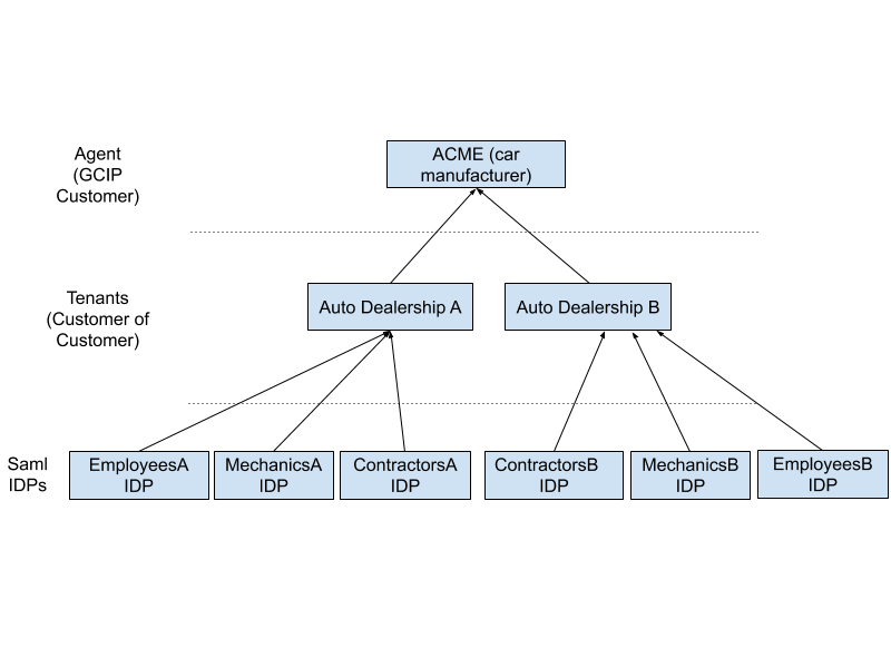 A multi-tenant hierarchy