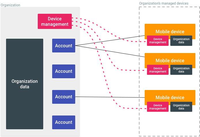 Managed devices | Cloud Identity | Google Cloud