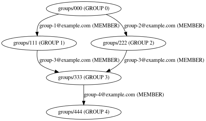Beispiel eines Mitgliedschaftsdiagramms per DOT-Konvertierung