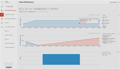 Analyses des API