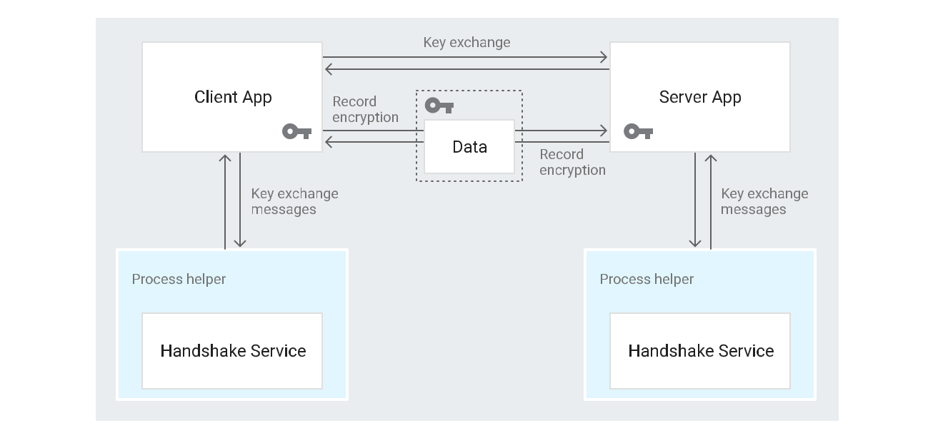 Google Drive encryption  Protect data from third parties