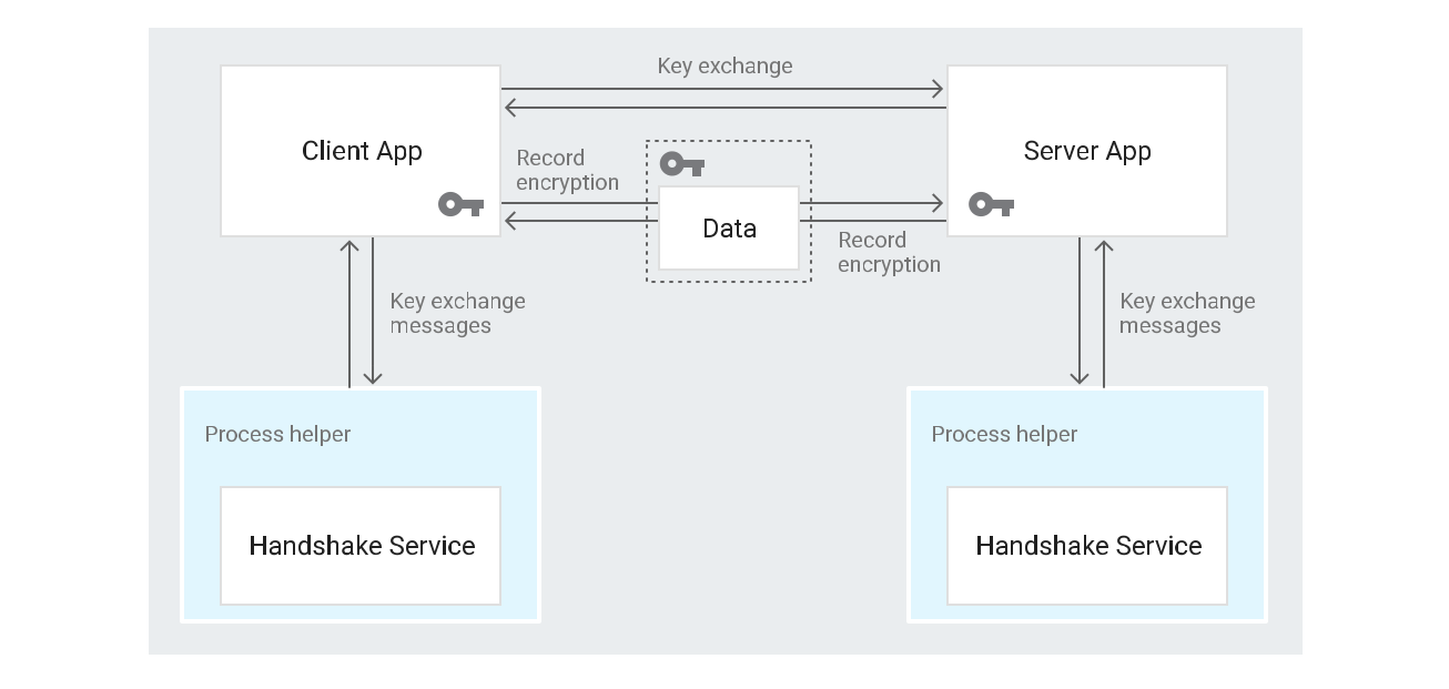 Client app interacts with a handshake service through a process helper, and with the server app through a key exchange.