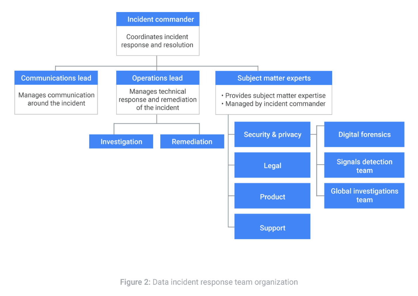 M o During Which Phase Of The Incident Response Process Does An 