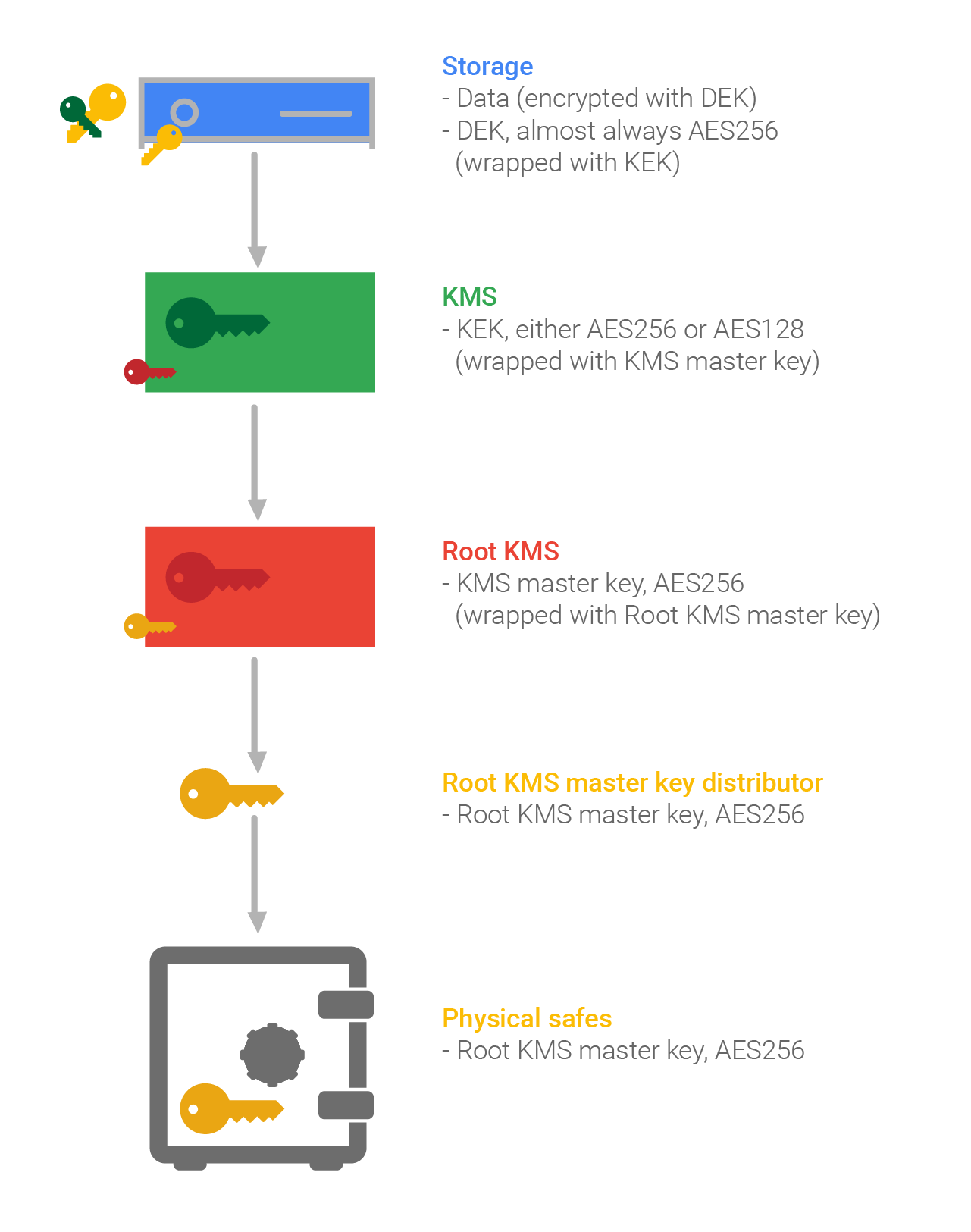 Diagrama de la jerarquía de encriptación de Google
