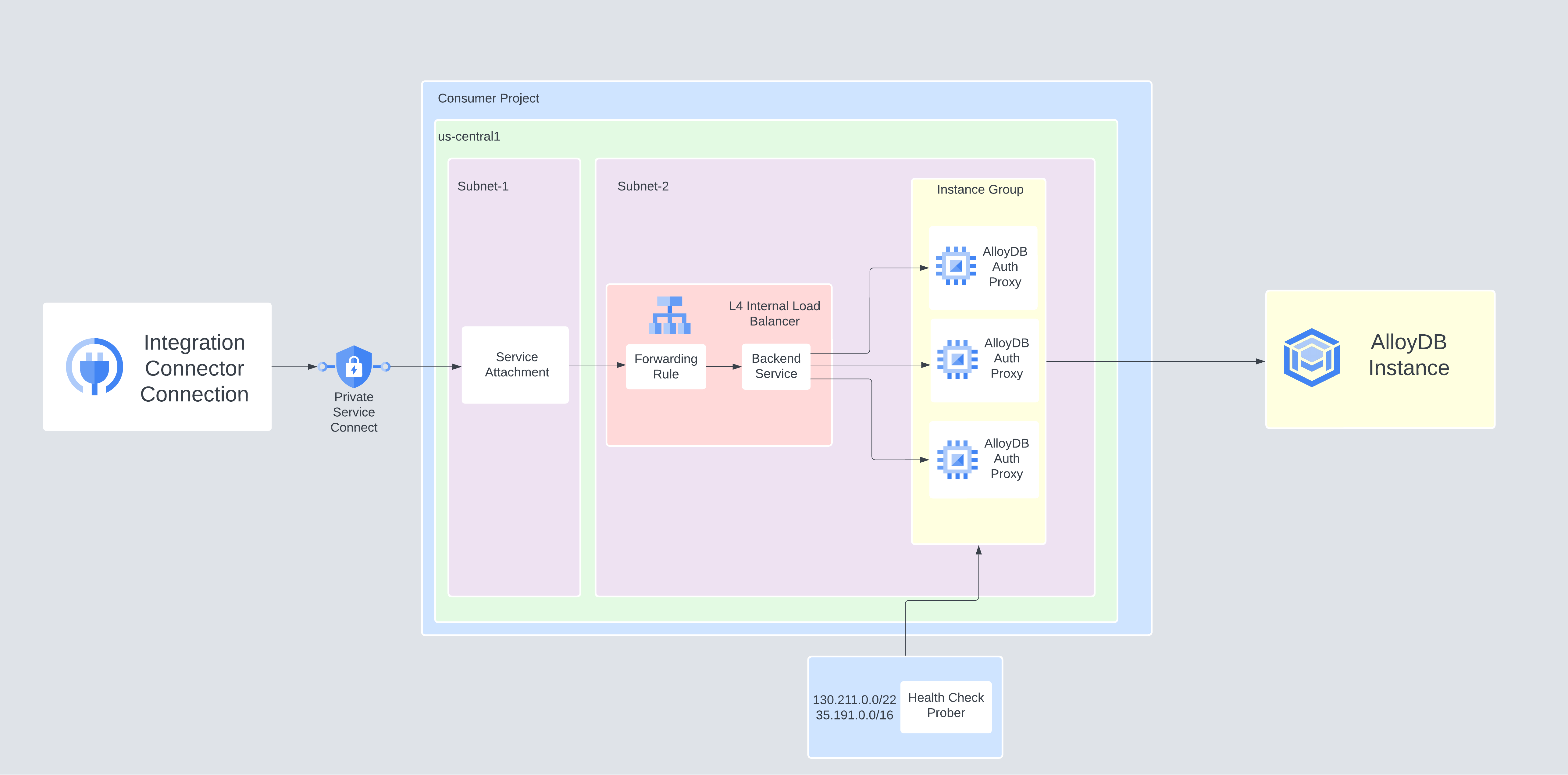 private Connectvity für alloy db