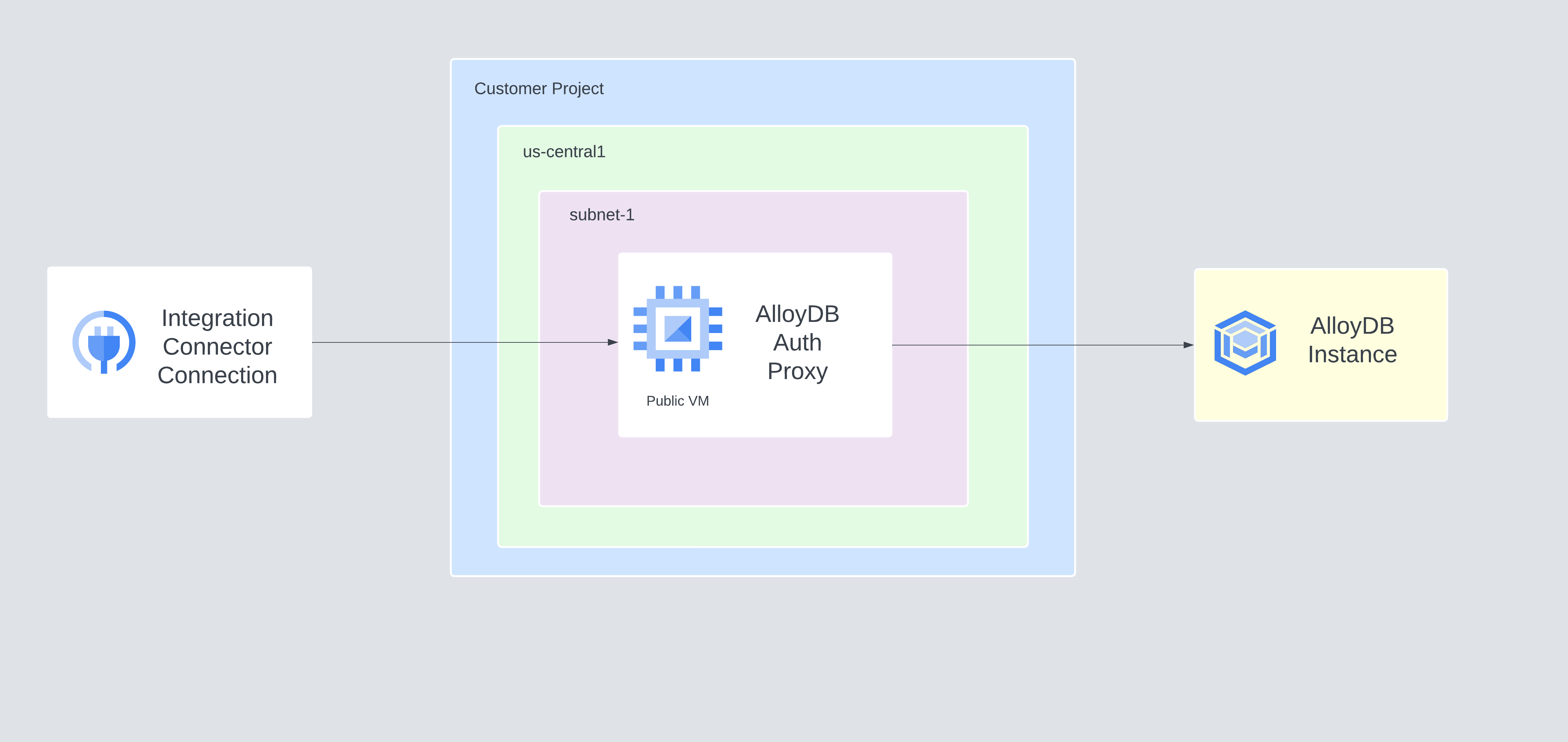 AlloyDB 的公開連線