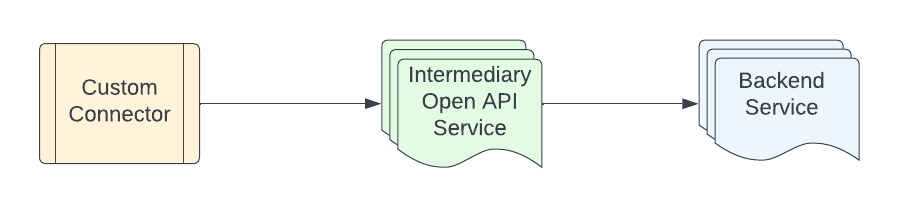 indirect backend connectivity