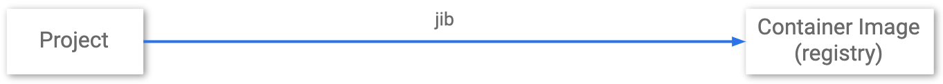 Diagram showing no intermediary stages from project to container registry using Jib.