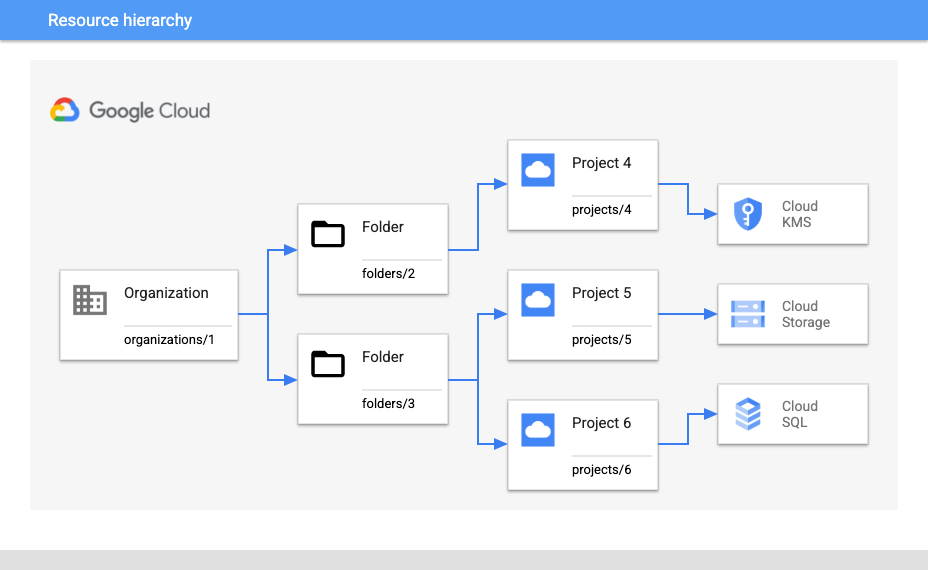 Ein Diagramm der Ressourcenhierarchie einer Organisation