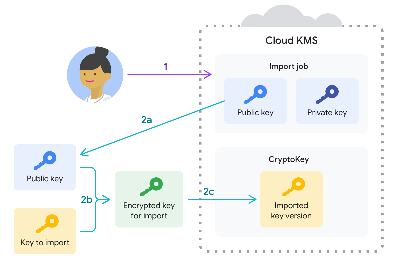 Kms Key. Облачное шифрование. Key ASIC. Создаем свой kms service в сети. Processing import