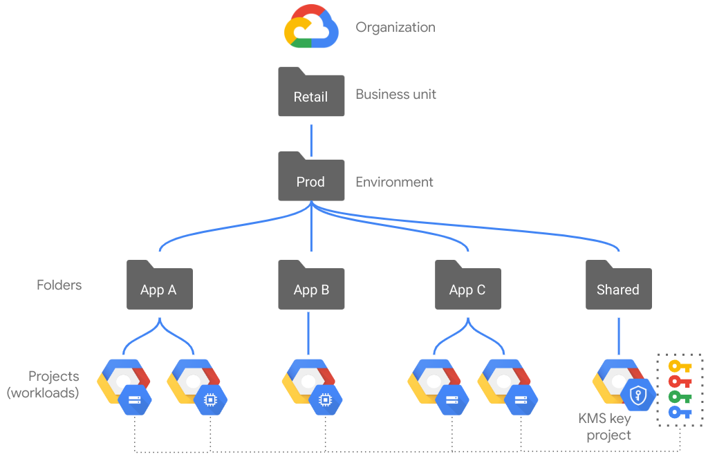 Estructura recomendada de carpetas y proyectos de Cloud KMS