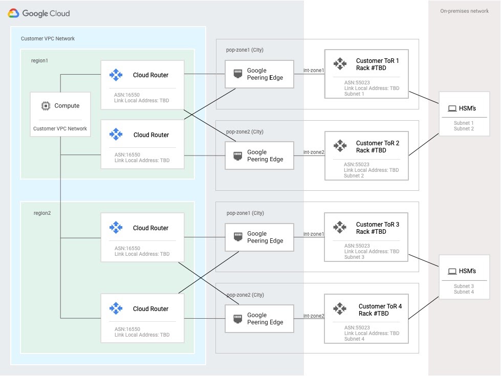 Network topology for hosted private HSMs