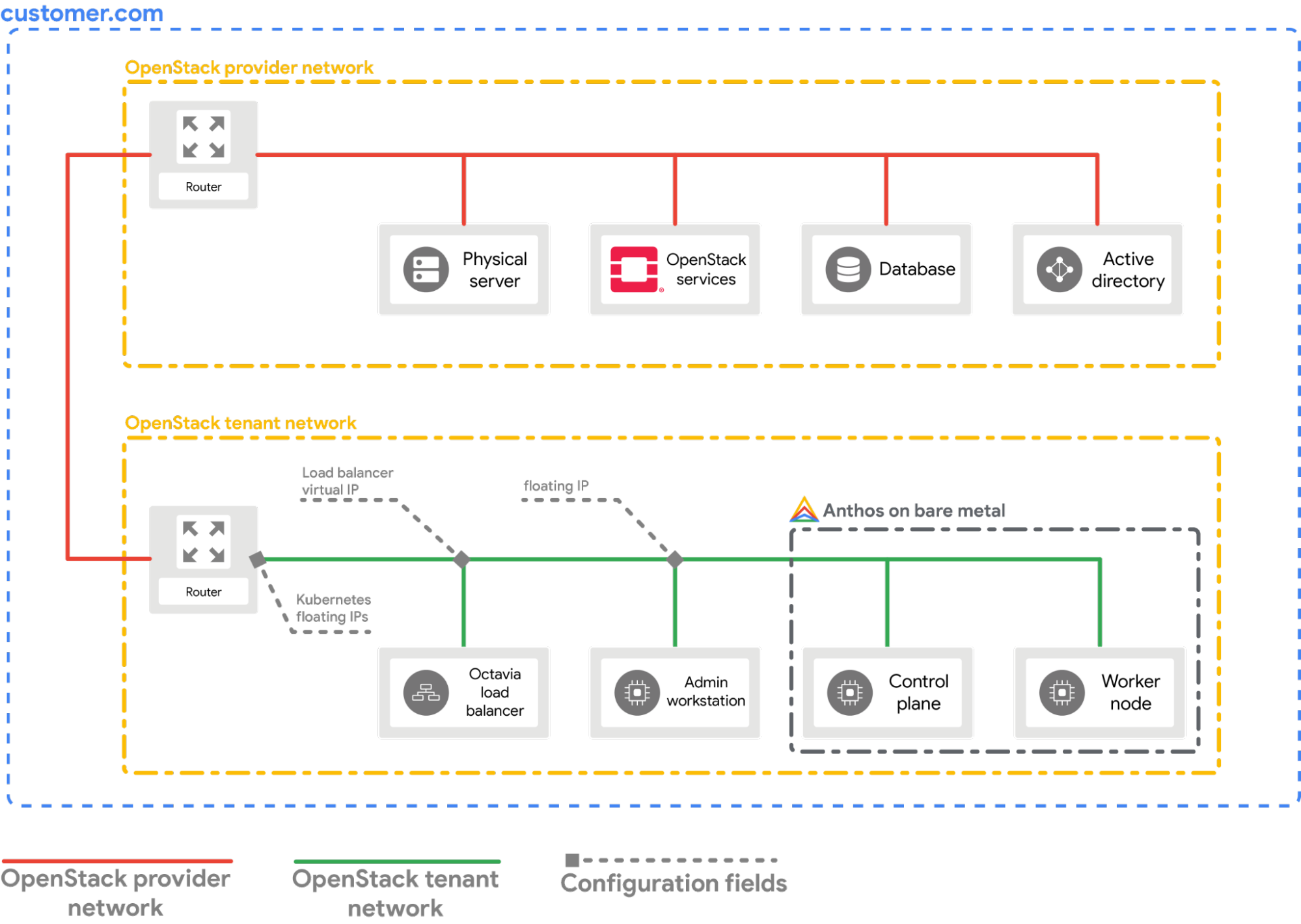 在 OpenStack 上安裝 Google Distributed Cloud。