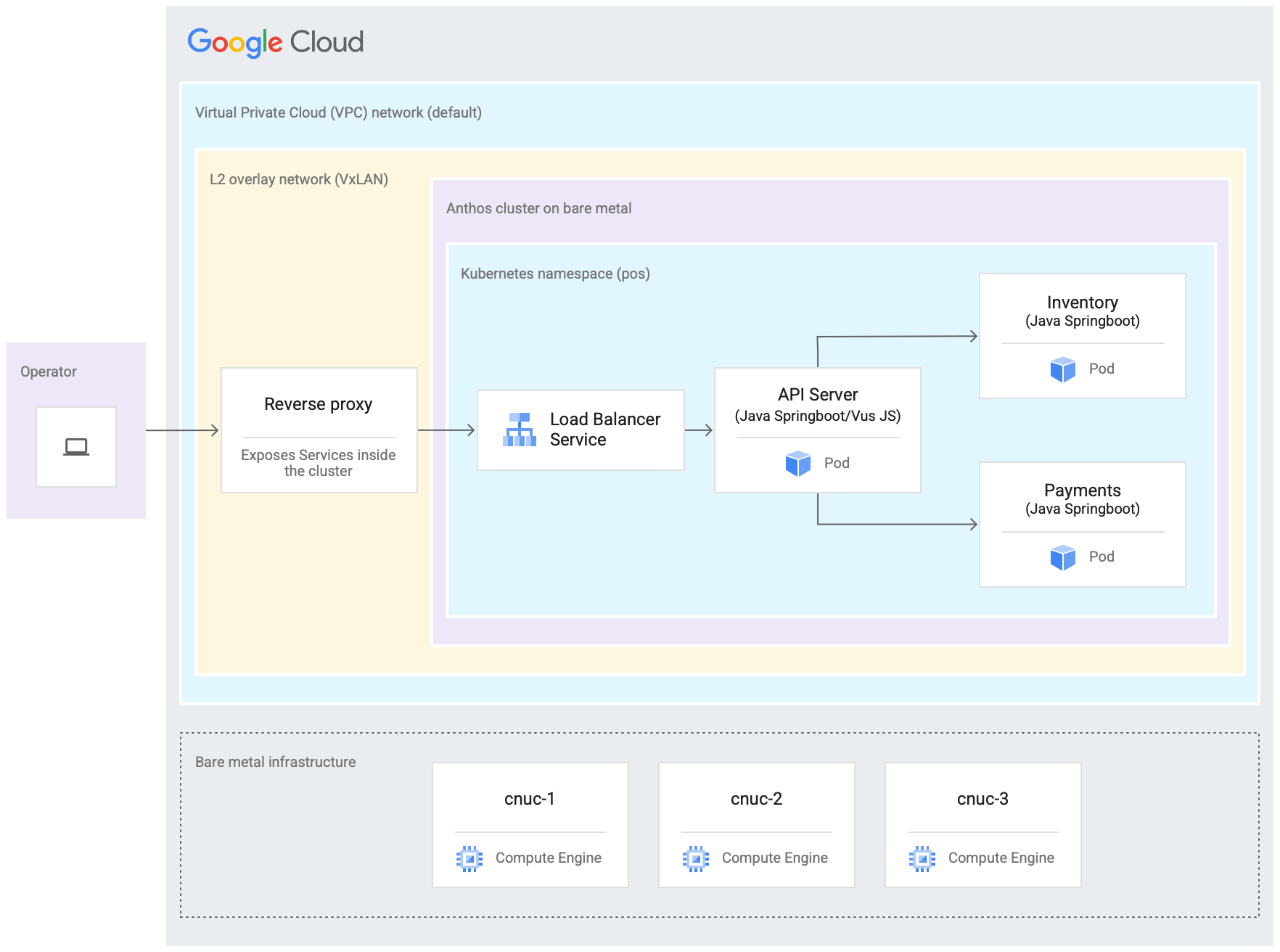 Arsitektur aplikasi tempat penjualan dan cara deployment di dalam cluster Google Distributed Cloud yang berjalan di VM Compute Engine