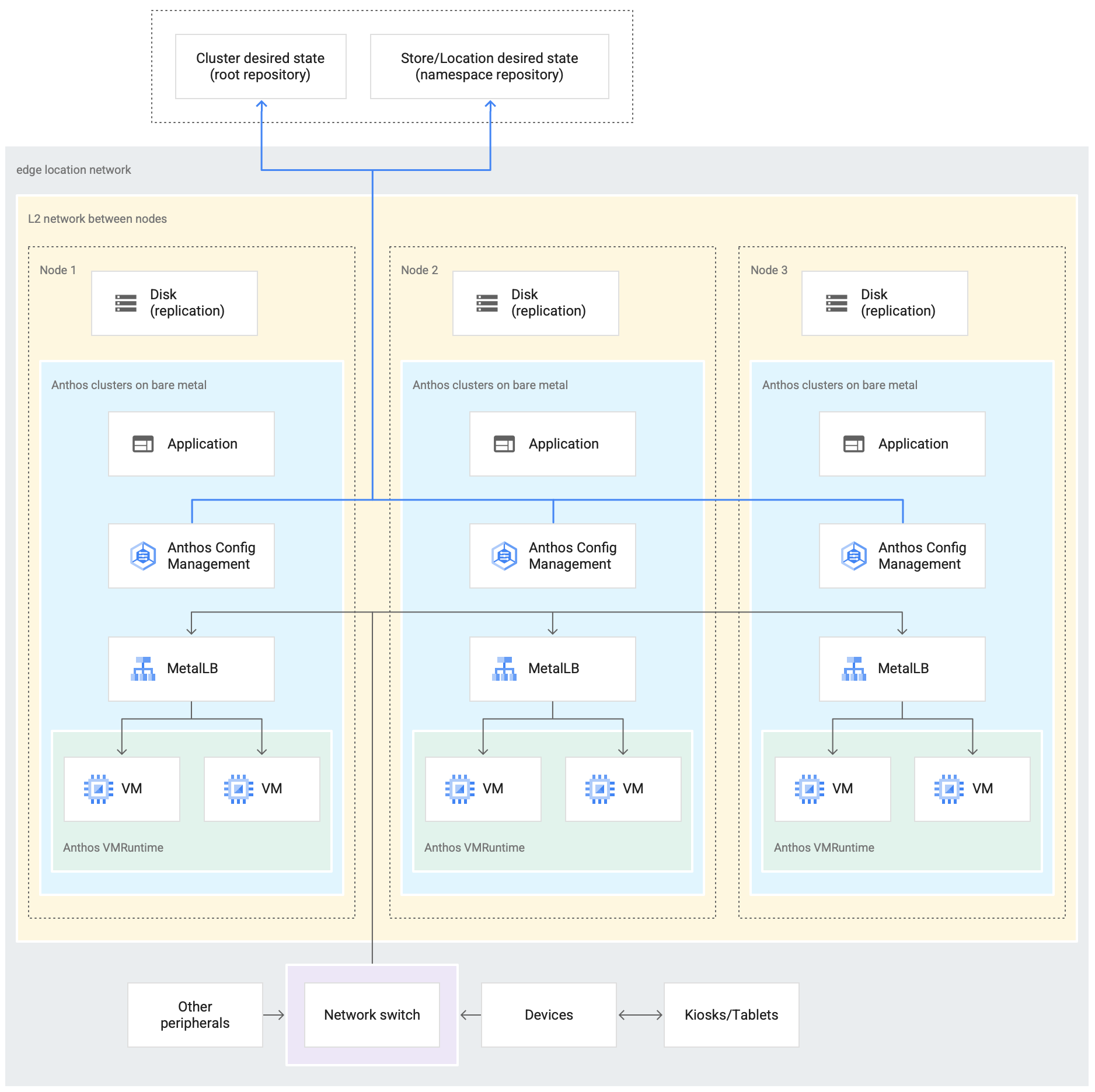 Implementación de Google Distributed Cloud que usa el perfil perimetral en una tienda minorista