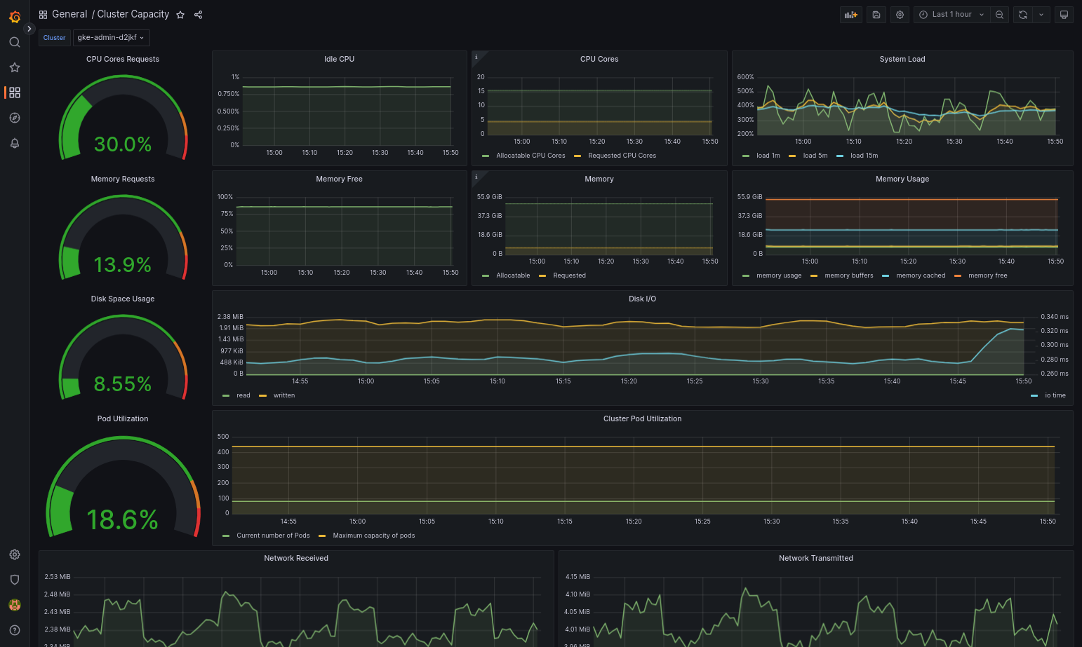 Grafana のクラスタ キャパシティのダッシュボード。