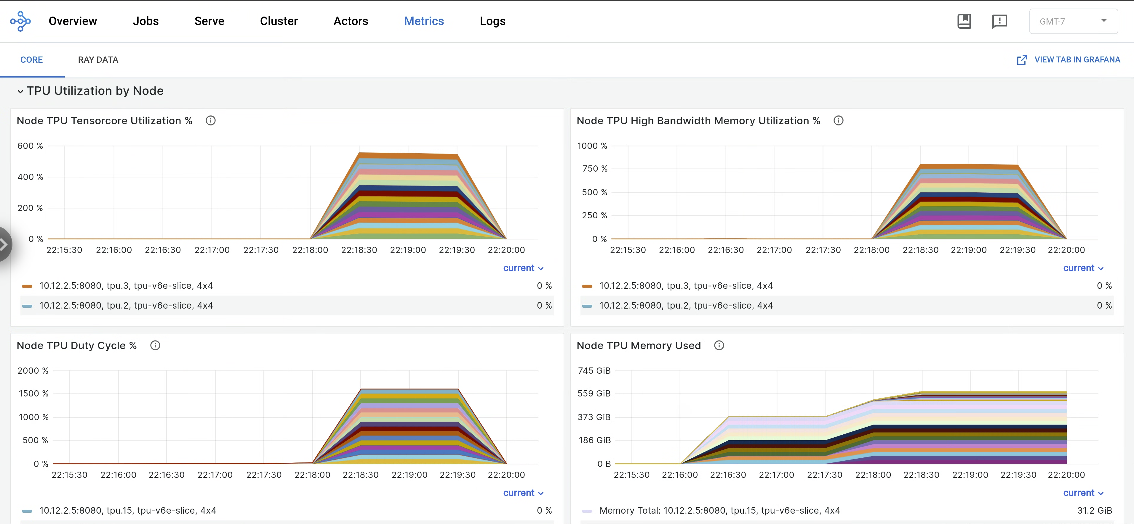 Graph showing metrics in the Ray Dashboard or Grafana
