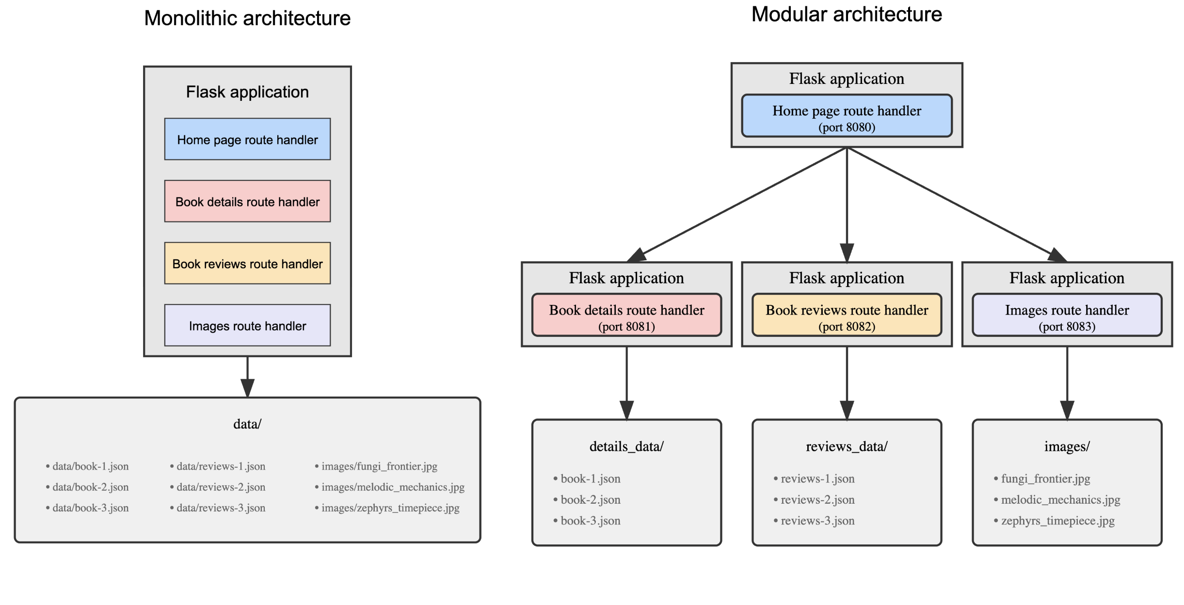 Diagrama que muestra cómo gestionan los datos las versiones monolítica y modular de la aplicación
