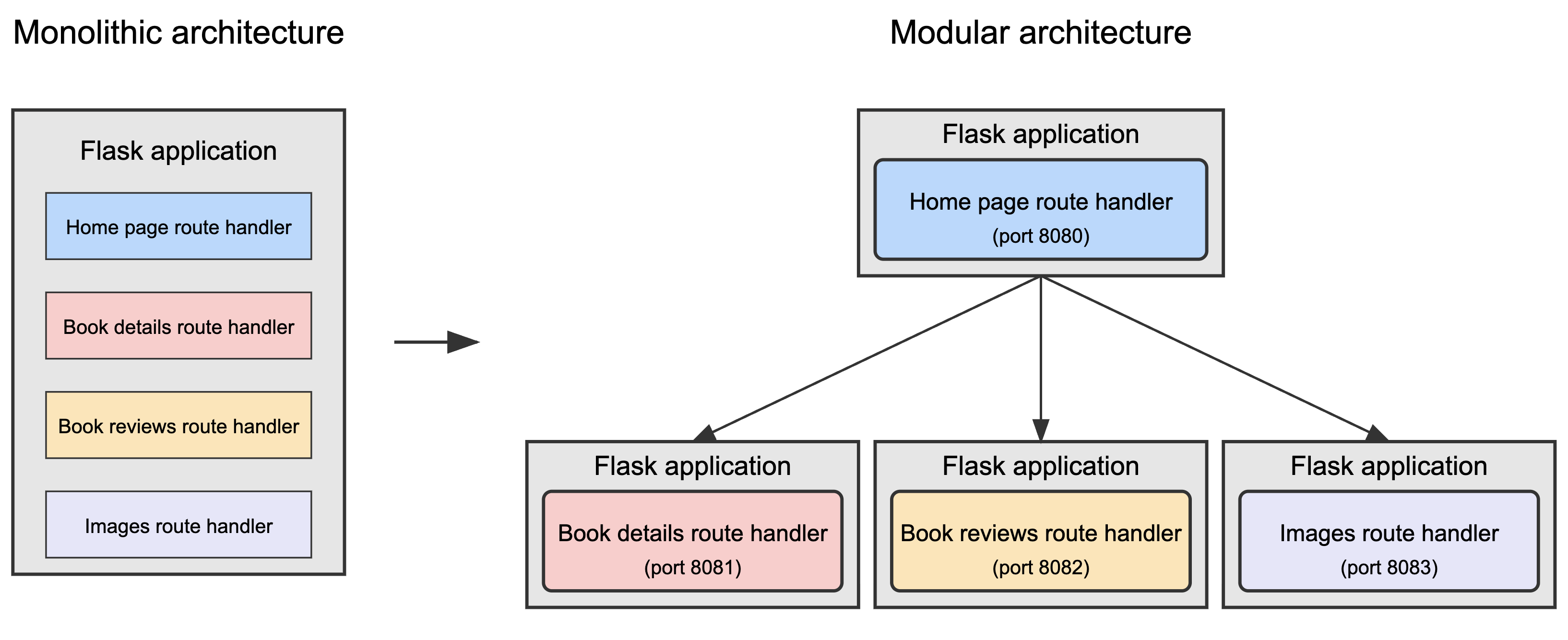 A transformação do monolítico numa app modular