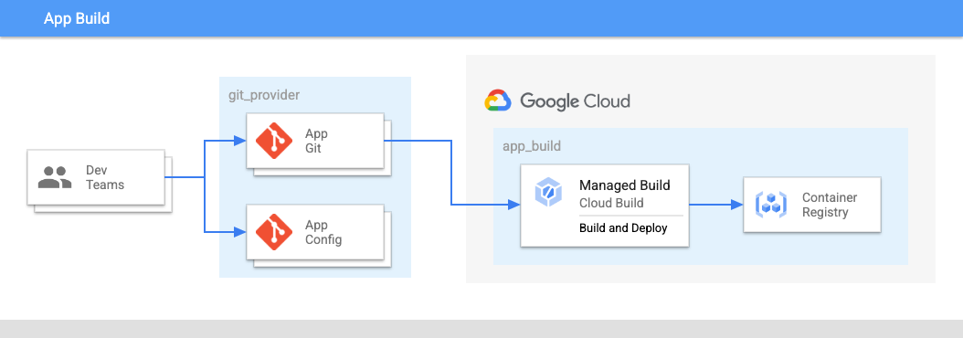 Build aplikasi yang disarankan yang menampilkan kode aplikasi dan aplikasi
  konfigurasi yang didorong ke build.