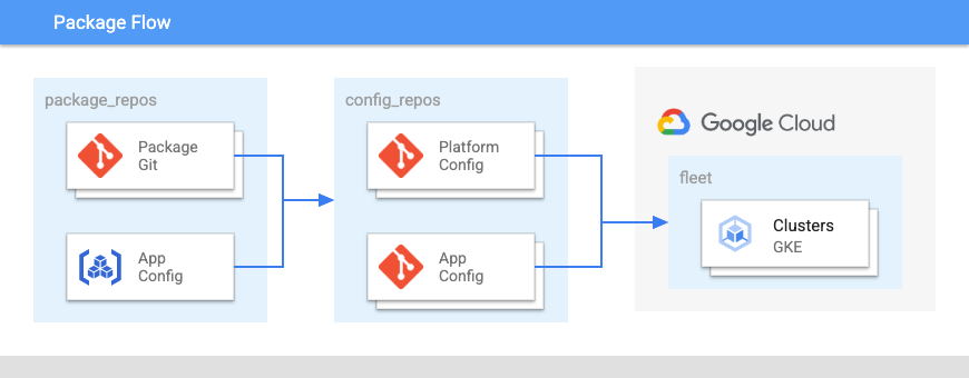 Arsitektur yang disarankan untuk paket dan repositori platform yang mengalir
  konfigurasi aplikasi dan repositori kode aplikasi.