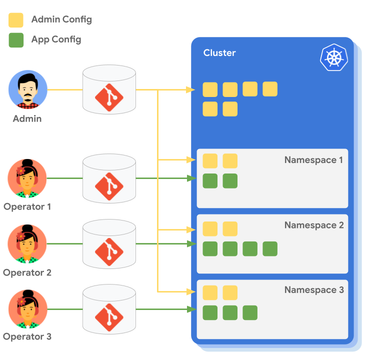 複数の構成ファイルを管理する中央管理者と、それぞれが自前の Namespace 構成ファイルを管理するアプリ オペレータ。