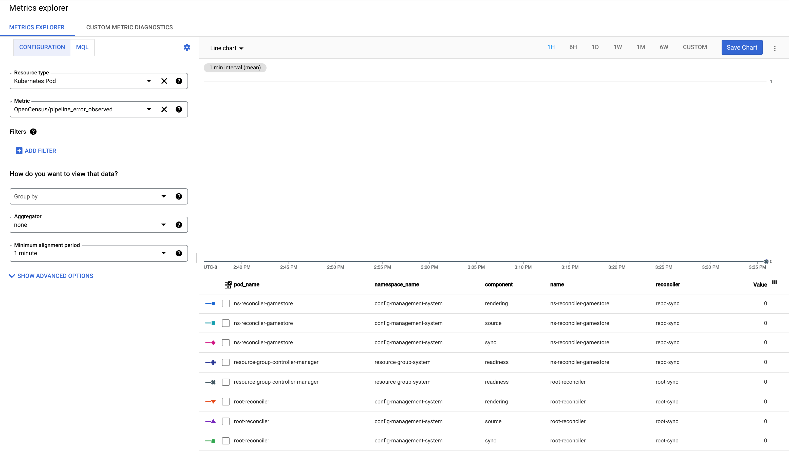 Screenshot des Messwerts &quot;pipeline_error_oblived&quot; mit allen für den Wert 0 beobachteten Komponenten