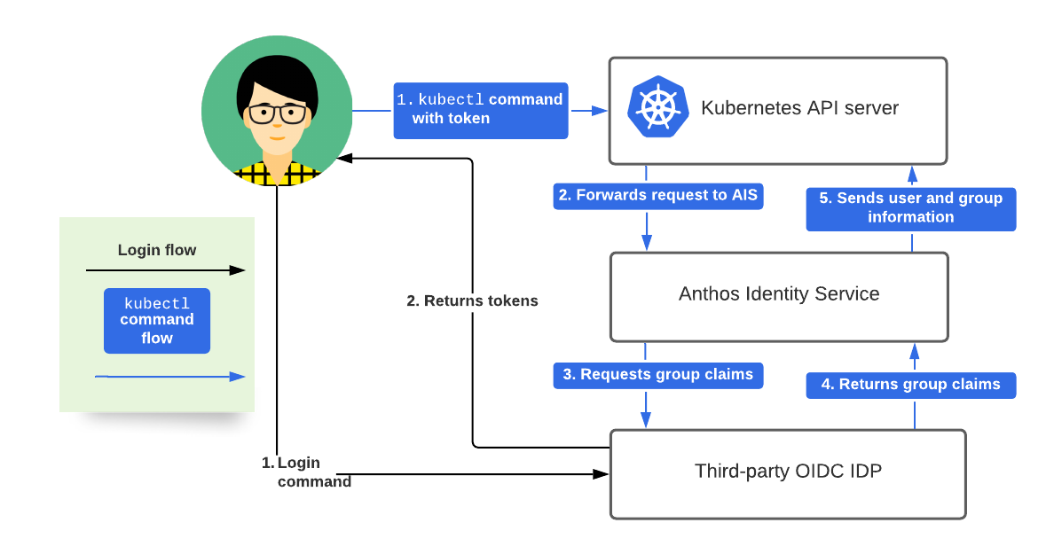 Diagrama que muestra el flujo AIS básico