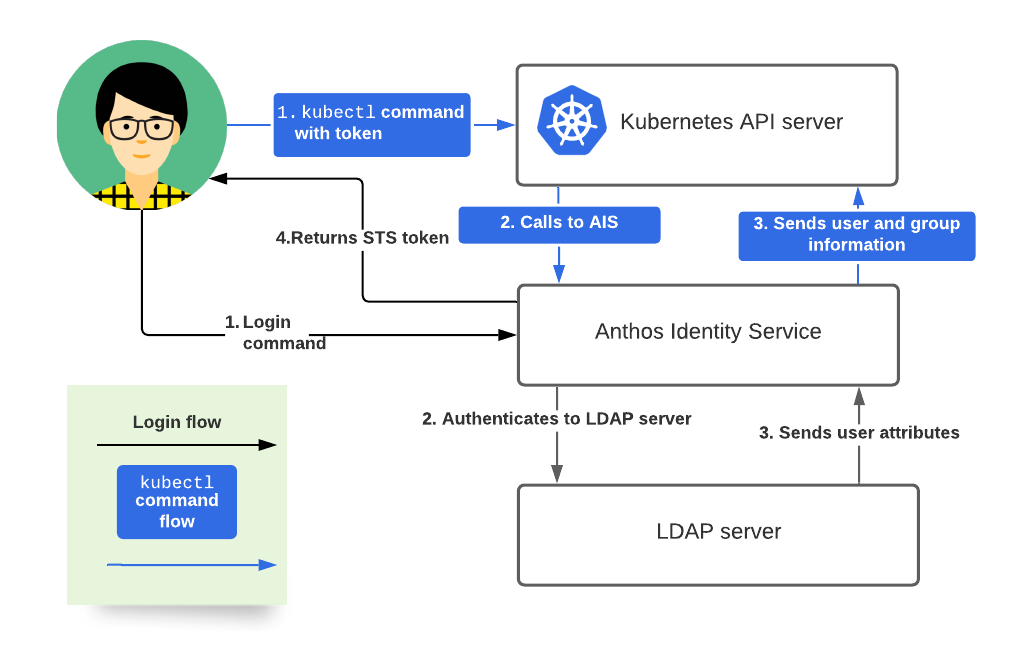 Diagrama mostrando o fluxo LDAP do ALS