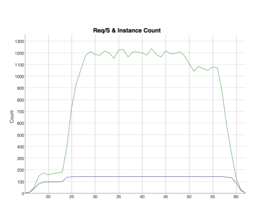 Concurrency set to 80