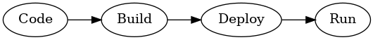 Diagrama mostrando o fluxo de estágios:
codificação > criação > implantação > execução.