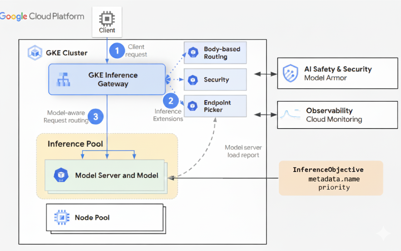 O fluxo de solicitação de um cliente para uma instância de modelo pelo gateway de inferência do GKE