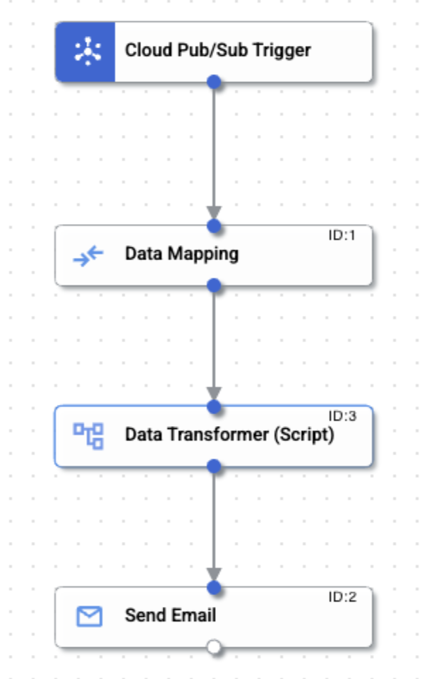 Application Integration canvas