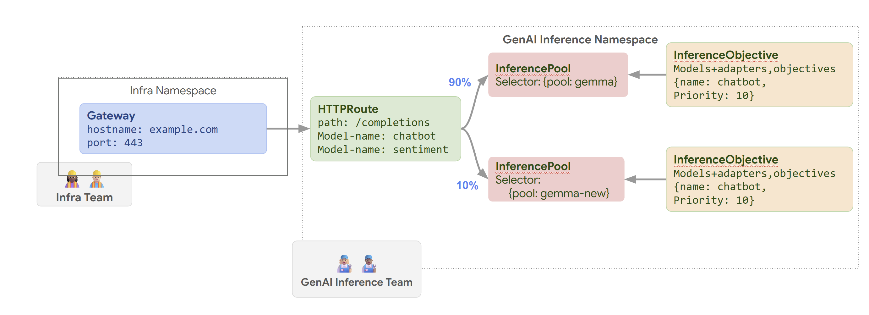 Routing requests to different models based on model name and Priority