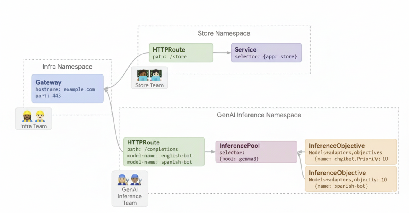 공유 가속기에서 여러 LoRA 어댑터 서빙