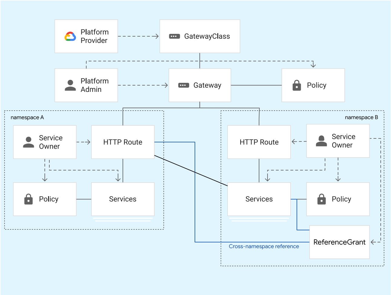 GKE menyediakan class Gateway. Operator cluster membuat resource Gateway berdasarkan class tersebut. Developer aplikasi
        membuat resource HTTPRoute yang terikat ke resource Gateway.