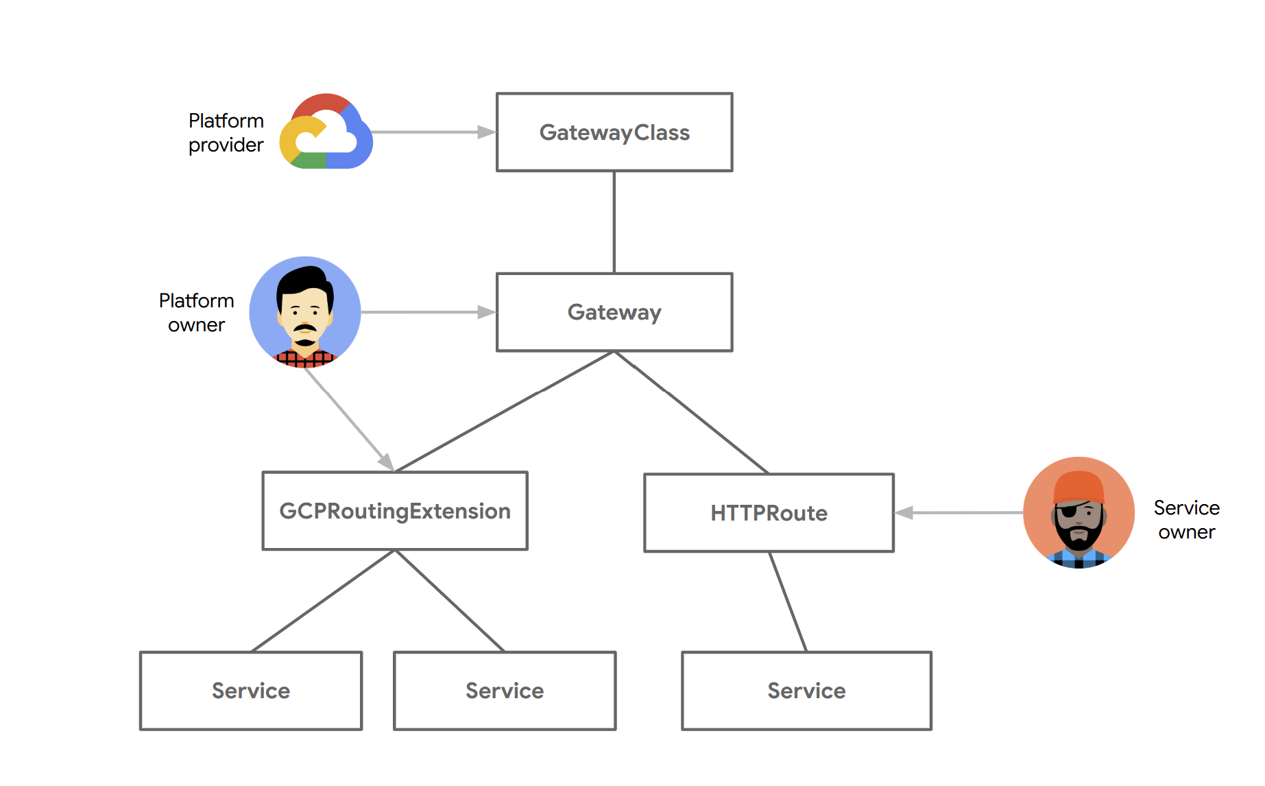 El recurso `GCPRoutingExtension` se adjunta a una pasarela y hace referencia a un servicio. La extensión
        controla el enrutamiento del tráfico.