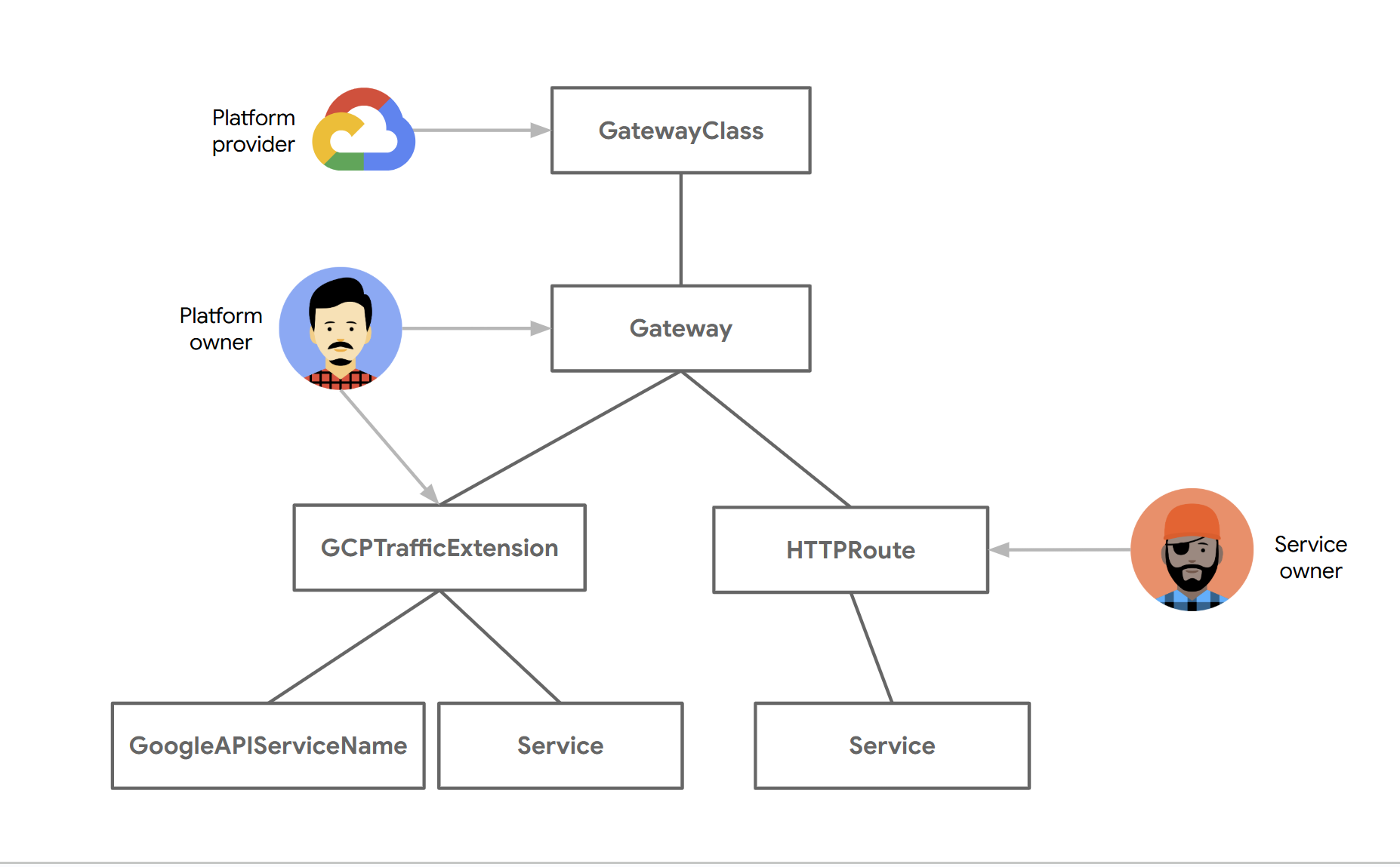 El recurso `GCPTrafficExtension` se adjunta a una pasarela y hace referencia a un servicio o a un `GoogleAPIServiceName`. La extensión cambia los encabezados y las cargas útiles de las solicitudes y las respuestas.