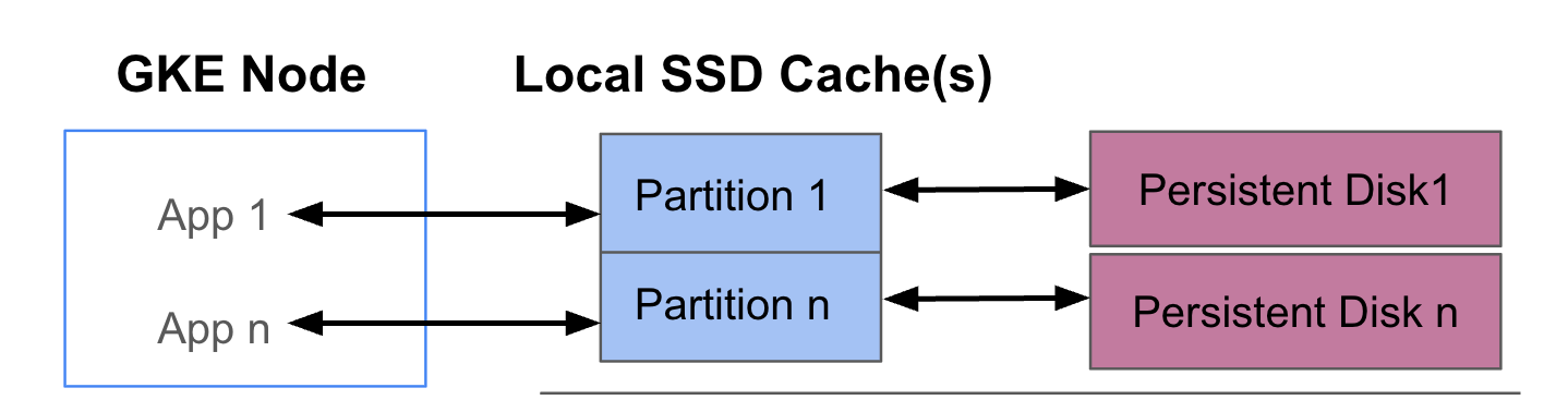 Arquitectura de implementación de GKE Data Cache